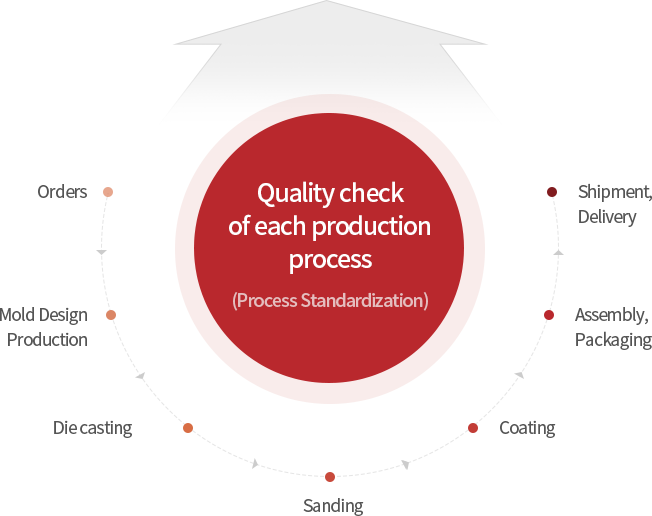 Quality check of each production process