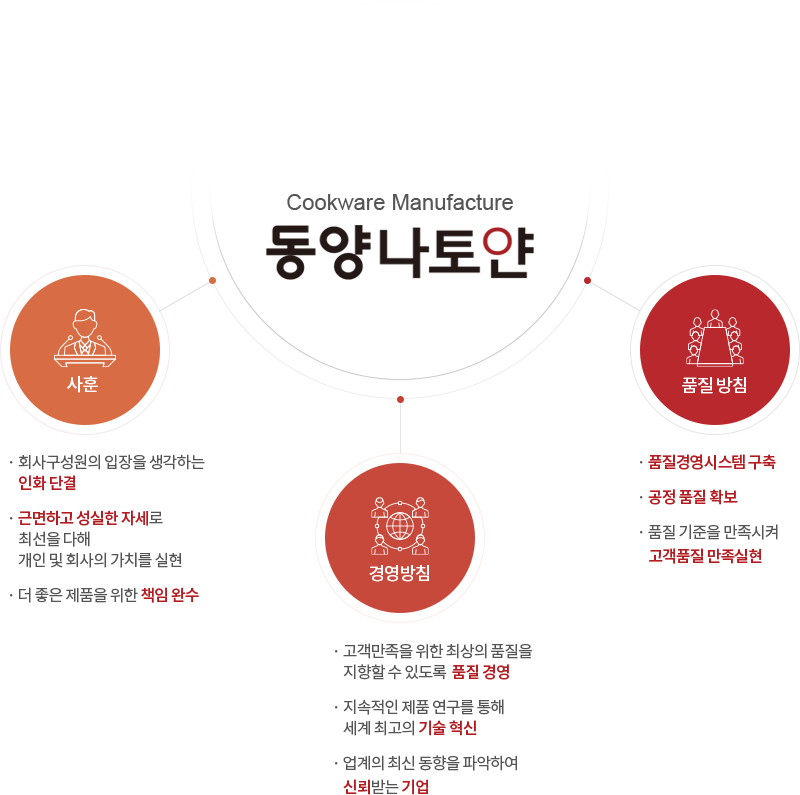 Cookware Manufacture 동양나토얀. 1.사훈: ·회사구성원의 입장을 생각하는 인화 단결 ·근면하고 성실한 자세로
   최선을 다해
   개인 및 회사의 가치를 실현

   ·더 좋은 제품을 위한 책임 완수 2.경영방침: ·고객만족을 위한 최상의 품질을
   지향할 수 있도록 품질 경영

   ·지속적인 제품 연구를 통해
   세계 최고의 기술 혁신 ·업계의 최신 동향을 파악하여
   신뢰받는 기업 3.품질 방침: 

  ·품질경영시스템 구축 

  ·공정 품질 확보
   ·품질 기준을 만족시켜
   고객 품질만족실현

  